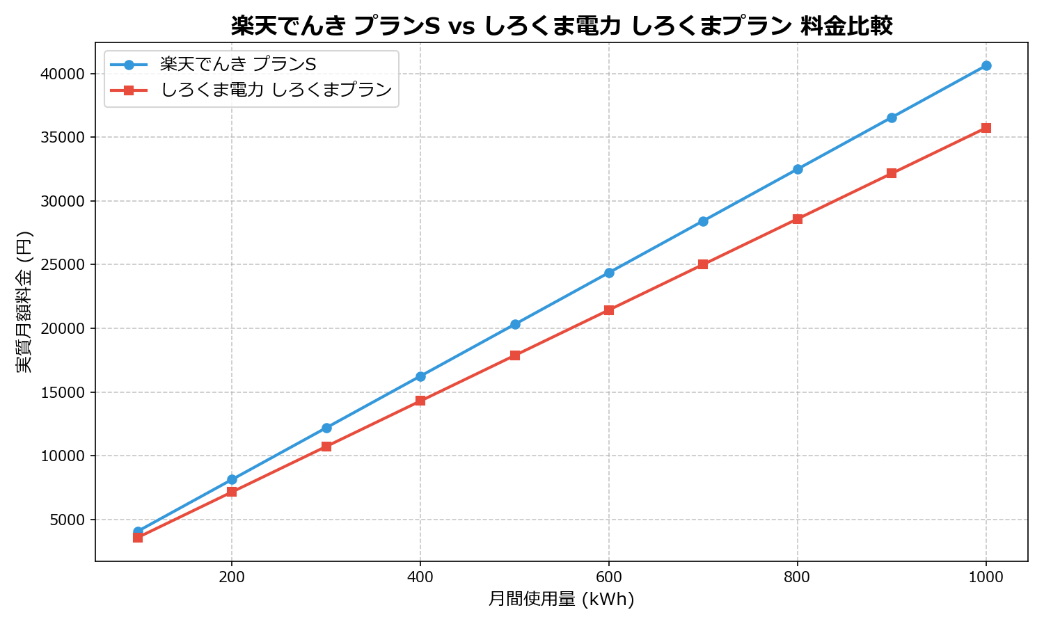 楽天でんき プランS vs しろくま電力 しろくまプラン 差額表