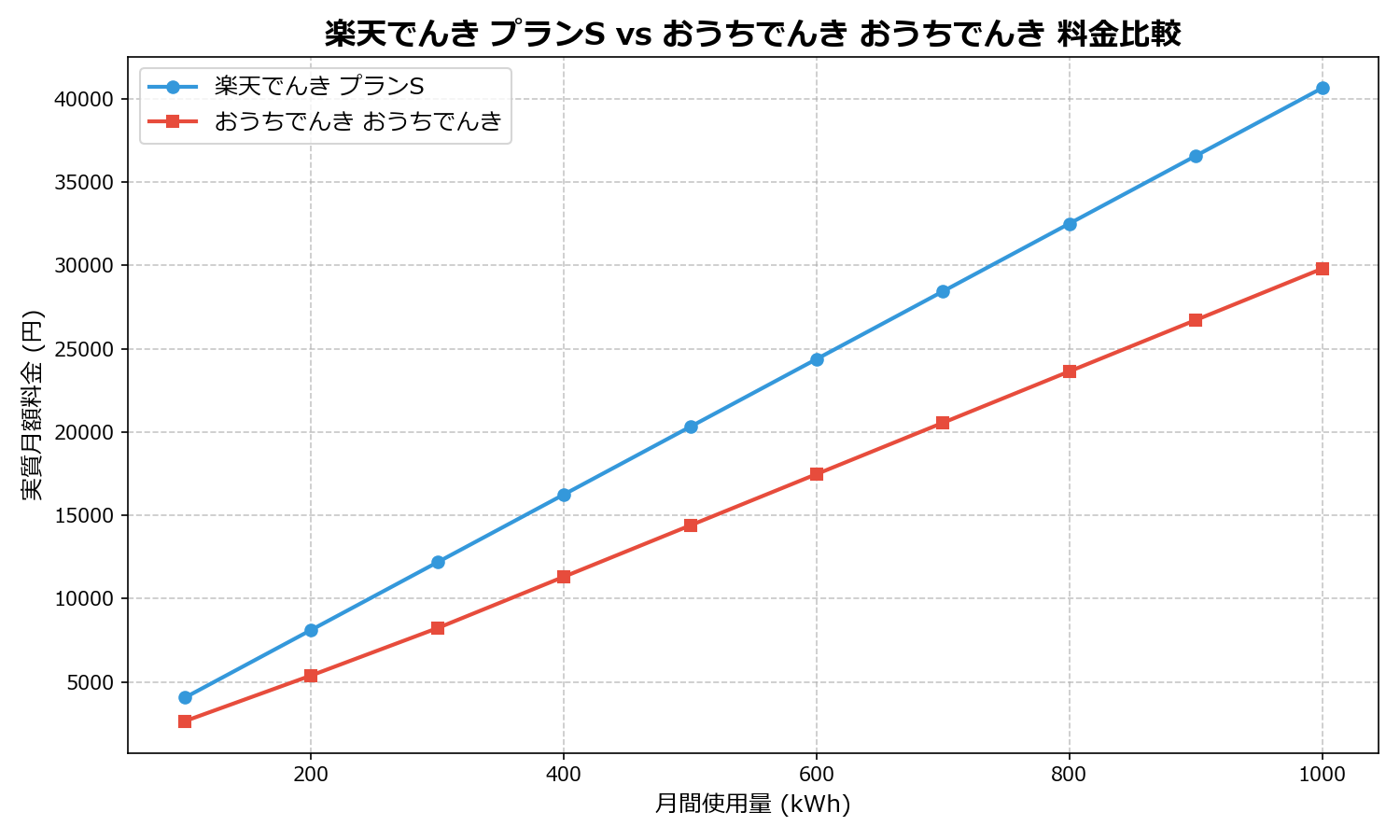 楽天でんき プランS vs おうちでんき おうちでんき 差額表