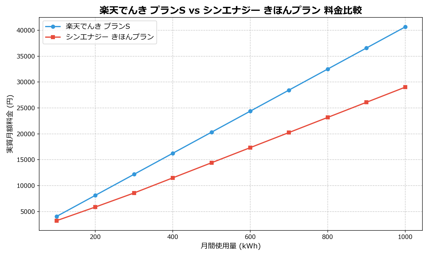 楽天でんき プランS vs シンエナジー きほんプラン 差額表