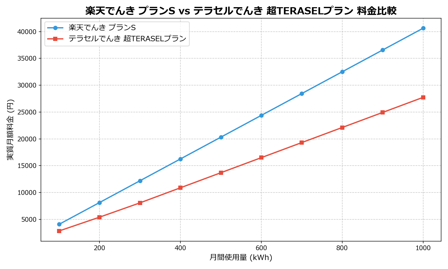 楽天でんき プランS vs テラセルでんき 超TERASELプラン 差額表