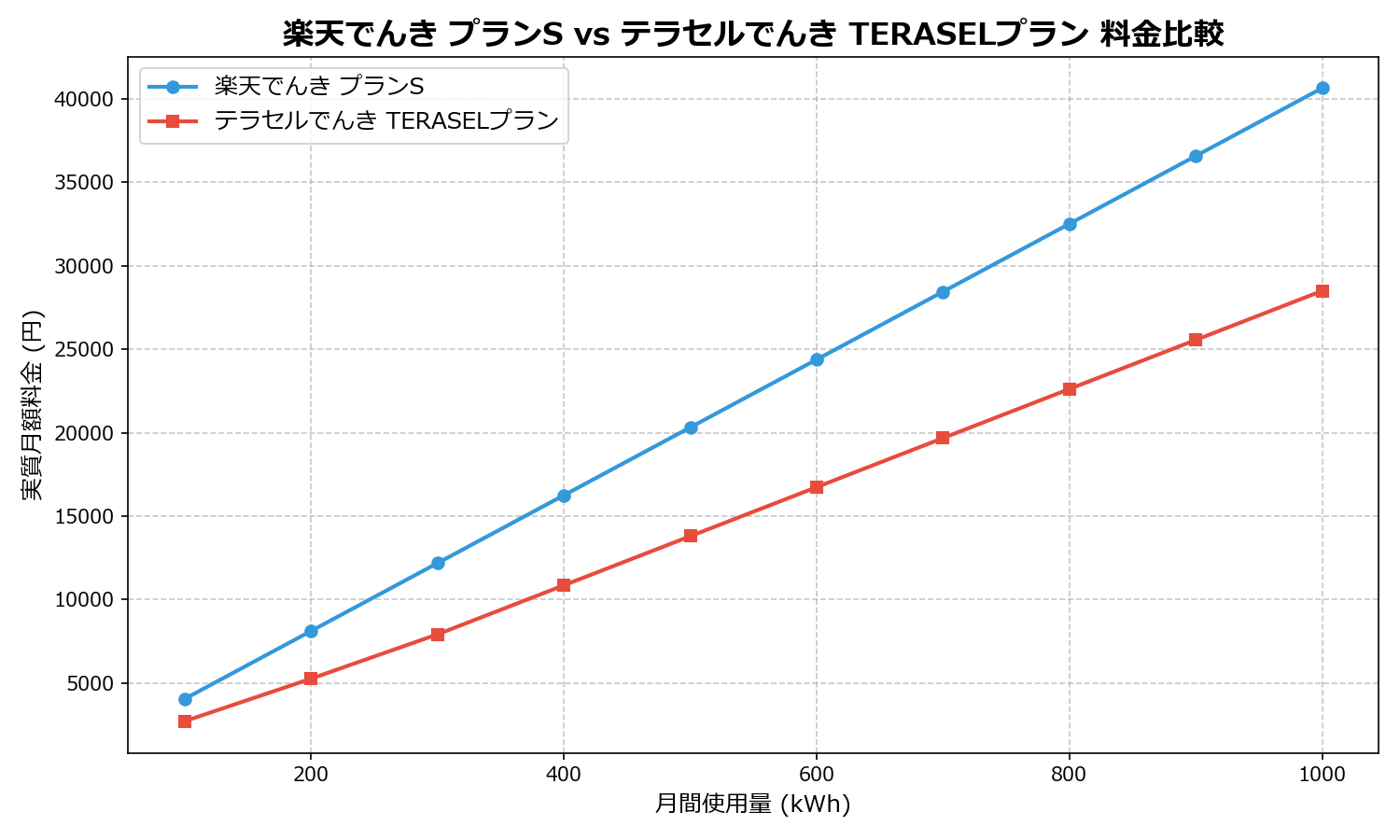 楽天でんき プランS vs テラセルでんき TERASELプラン 差額表