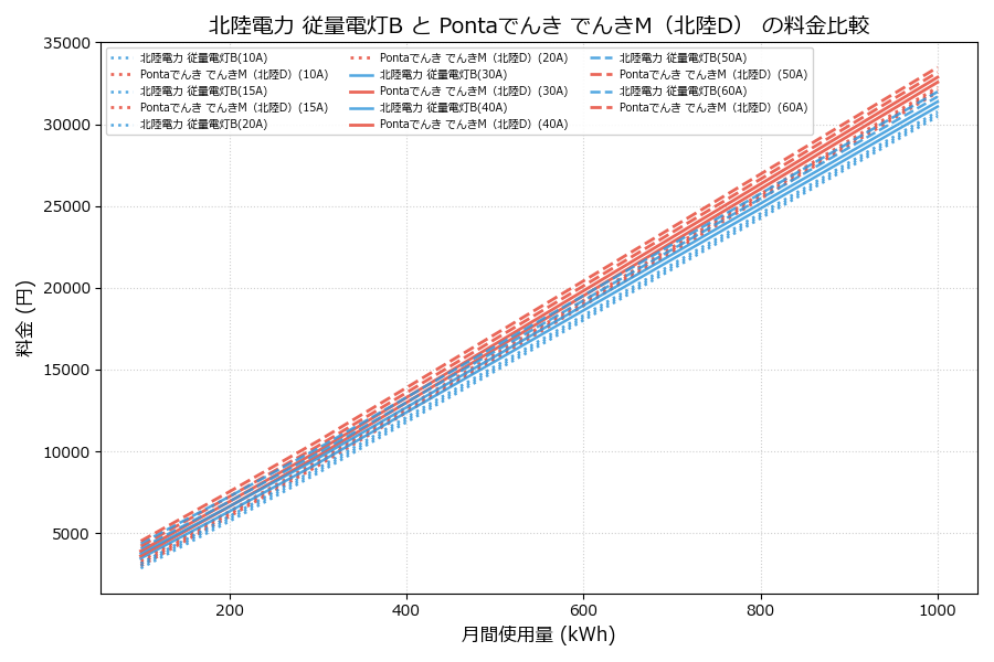 北陸電力 従量電灯B vs でんきM（北陸D） 料金差額表