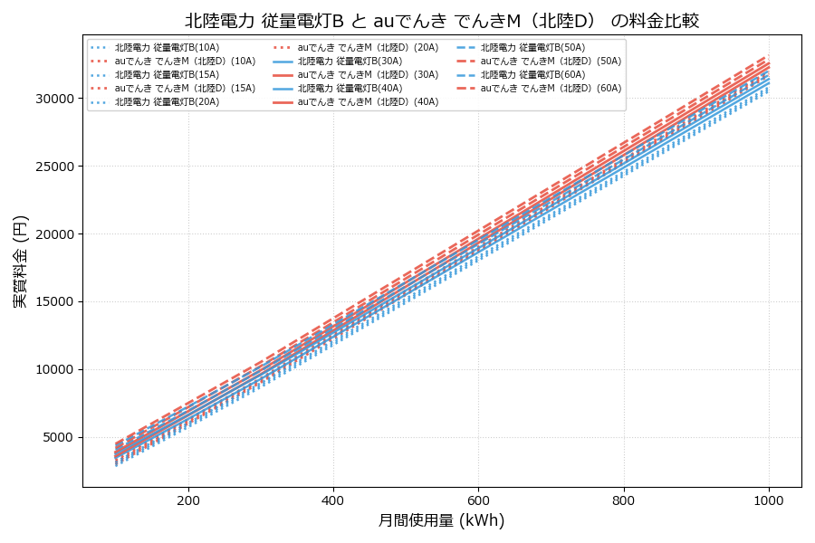 北陸電力 従量電灯B vs でんきM（北陸D） 実質差額表
