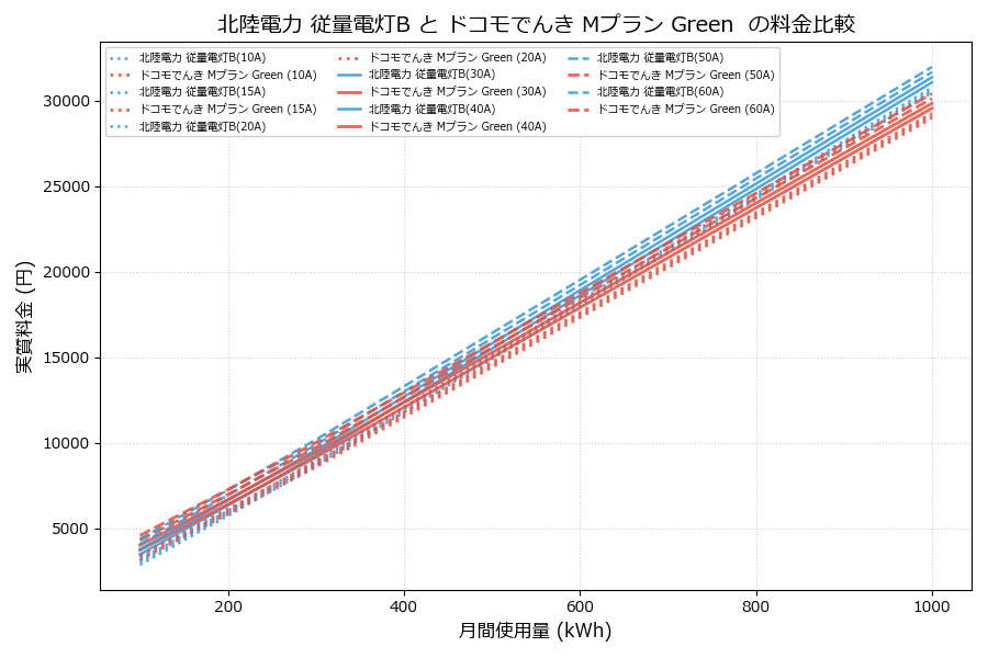 北陸電力 従量電灯B vs Mプラン Green  実質差額表
