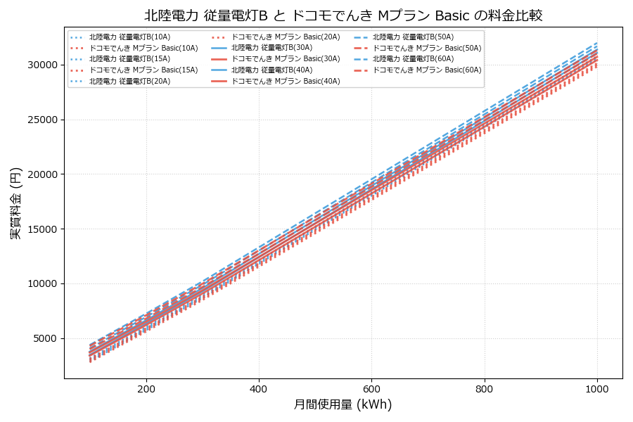 北陸電力 従量電灯B vs Mプラン Basic 実質差額表