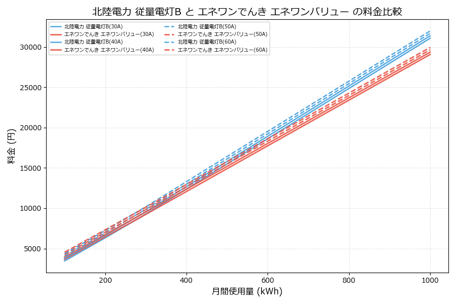 北陸電力 従量電灯B vs エネワンバリュー 料金差額表