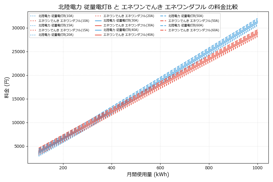 北陸電力 従量電灯B vs エネワンダフル 料金差額表