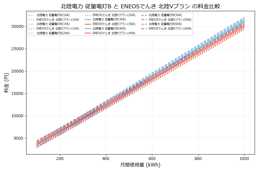 北陸電力 従量電灯B vs 北陸Vプラン 料金差額表