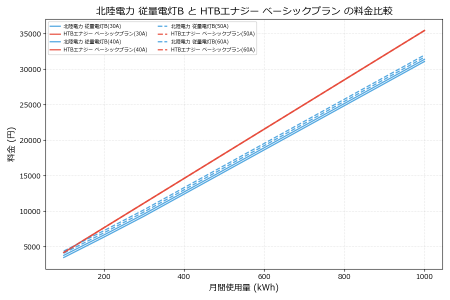 北陸電力 従量電灯B vs ベーシックプラン 料金差額表