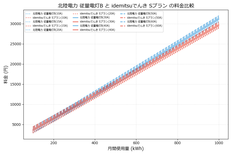北陸電力 従量電灯B vs Sプラン 料金差額表