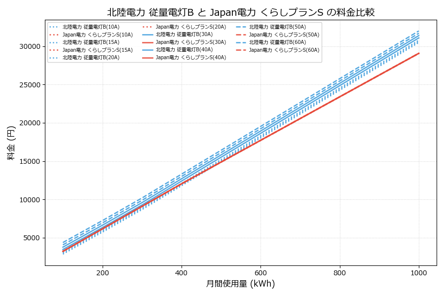 北陸電力 従量電灯B vs くらしプランS 料金差額表