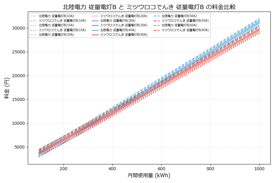 北陸電力 従量電灯B vs 従量電灯B 料金差額表
