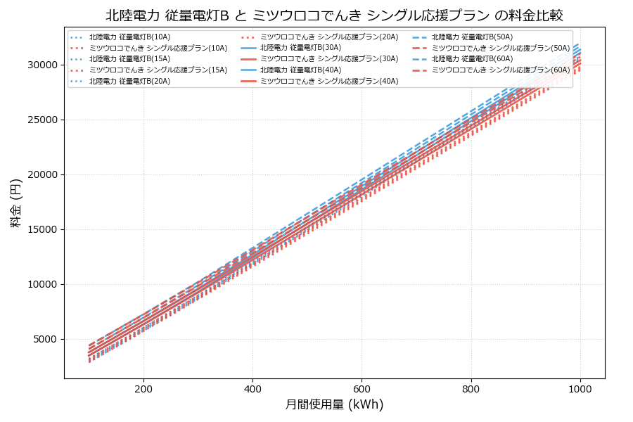 北陸電力 従量電灯B vs シングル応援プラン 料金差額表