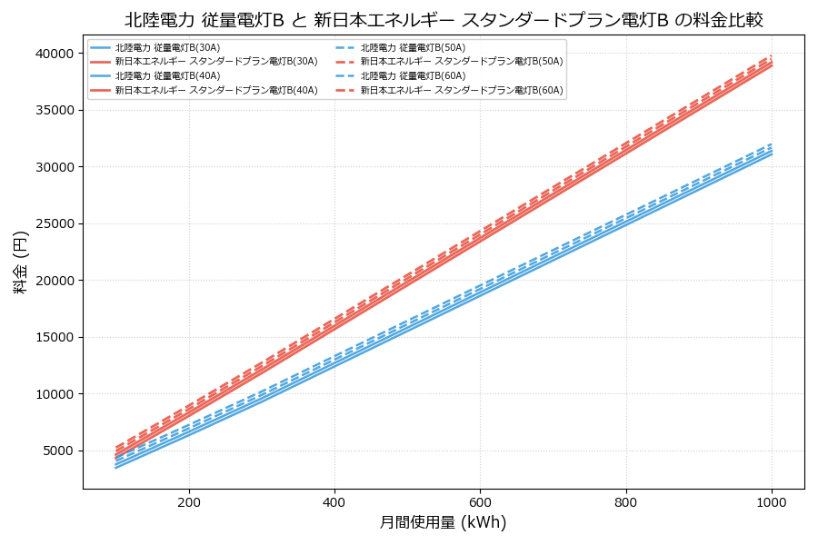 北陸電力 従量電灯B vs スタンダードプラン電灯B 料金差額表