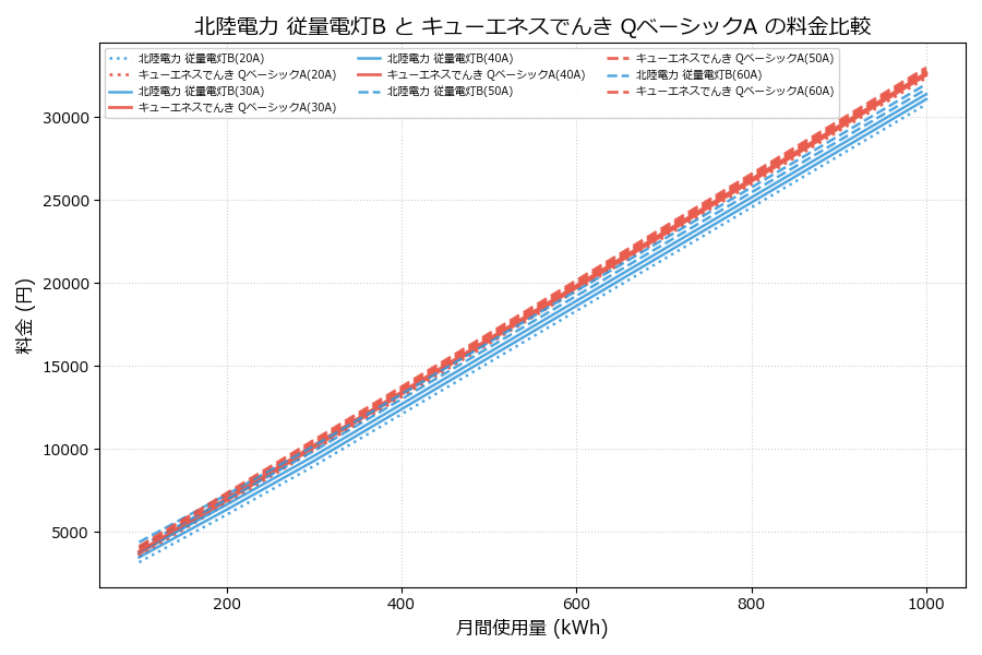 北陸電力 従量電灯B vs QベーシックA 料金差額表
