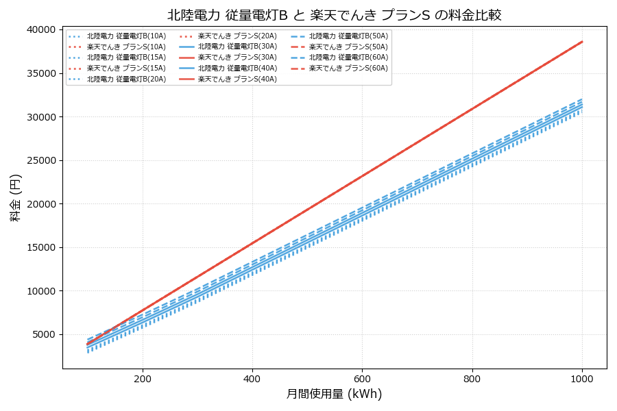 北陸電力 従量電灯B vs プランS 料金差額表