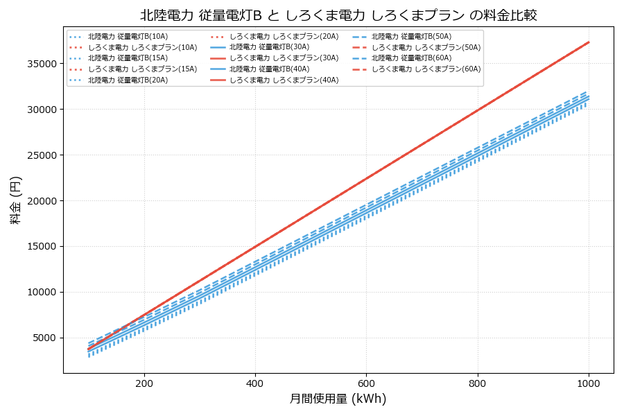 北陸電力 従量電灯B vs しろくまプラン 料金差額表