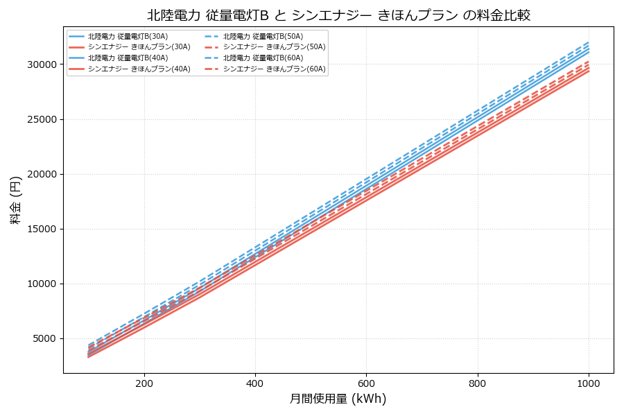 北陸電力 従量電灯B vs きほんプラン 料金差額表