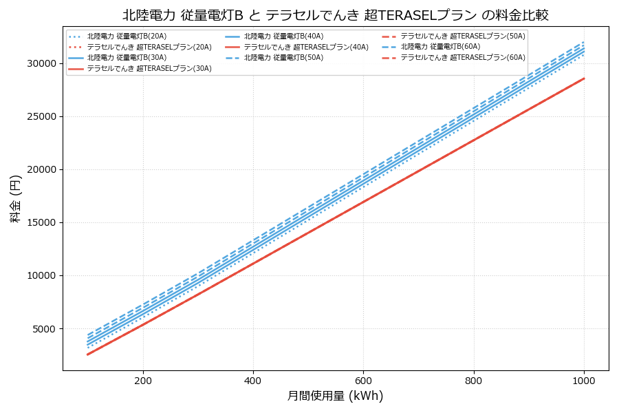 北陸電力 従量電灯B vs 超TERASELプラン 料金差額表