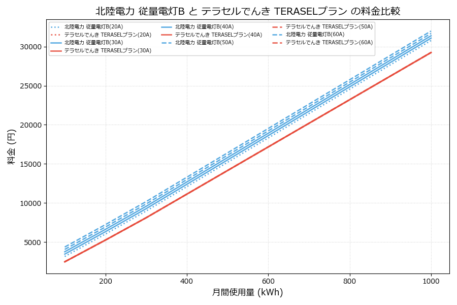 北陸電力 従量電灯B vs TERASELプラン 料金差額表