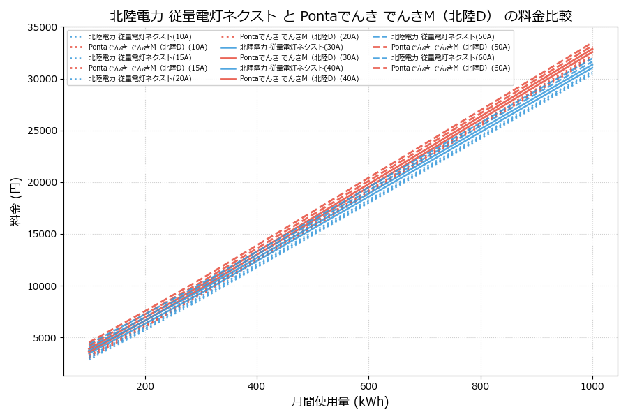 北陸電力 従量電灯ネクスト vs でんきM（北陸D） 料金差額表