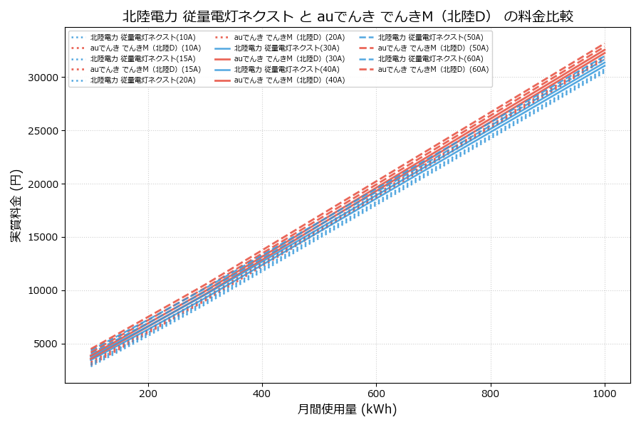 北陸電力 従量電灯ネクスト vs でんきM（北陸D） 実質差額表