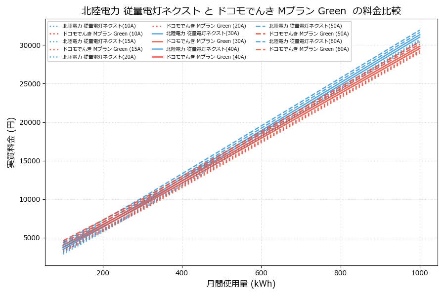 北陸電力 従量電灯ネクスト vs Mプラン Green  実質差額表