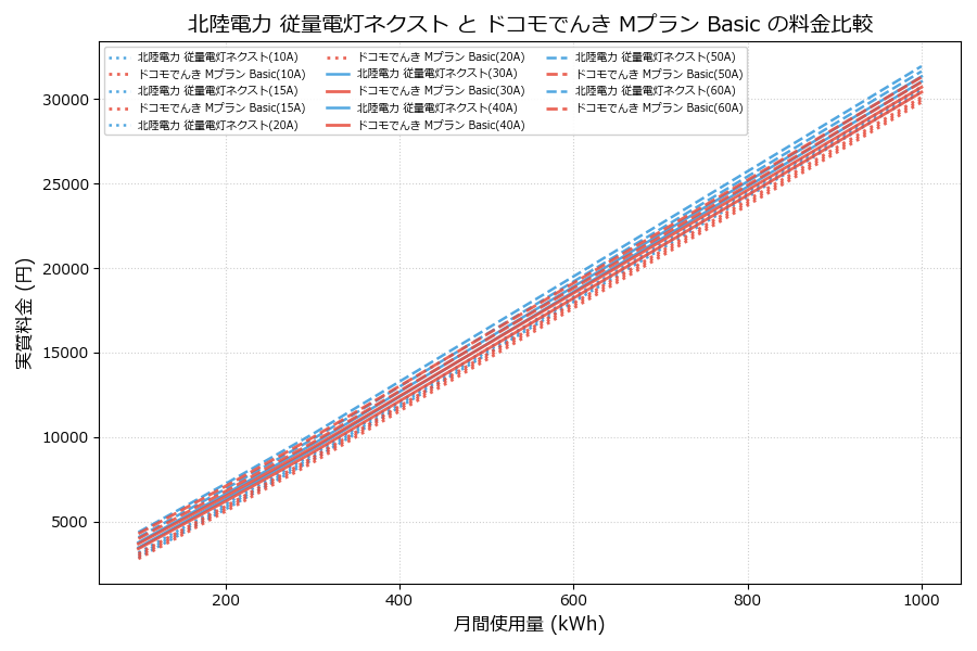 北陸電力 従量電灯ネクスト vs Mプラン Basic 実質差額表