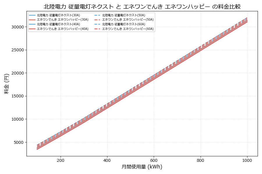 北陸電力 従量電灯ネクスト vs エネワンハッピー 料金差額表