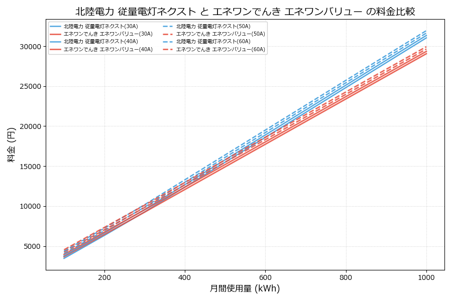 北陸電力 従量電灯ネクスト vs エネワンバリュー 料金差額表