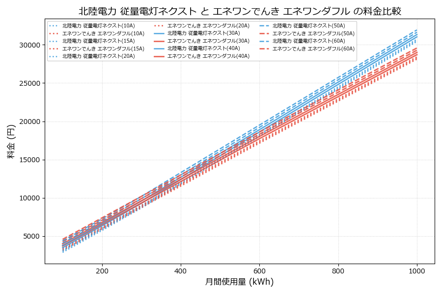 北陸電力 従量電灯ネクスト vs エネワンダフル 料金差額表