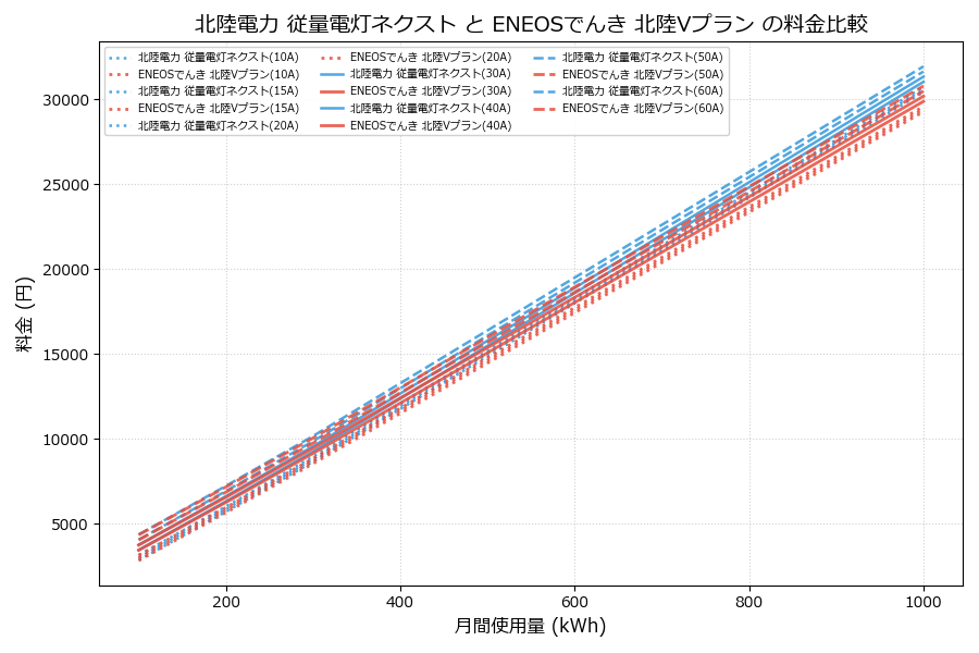 北陸電力 従量電灯ネクスト vs 北陸Vプラン 料金差額表