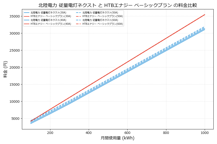 北陸電力 従量電灯ネクスト vs ベーシックプラン 料金差額表