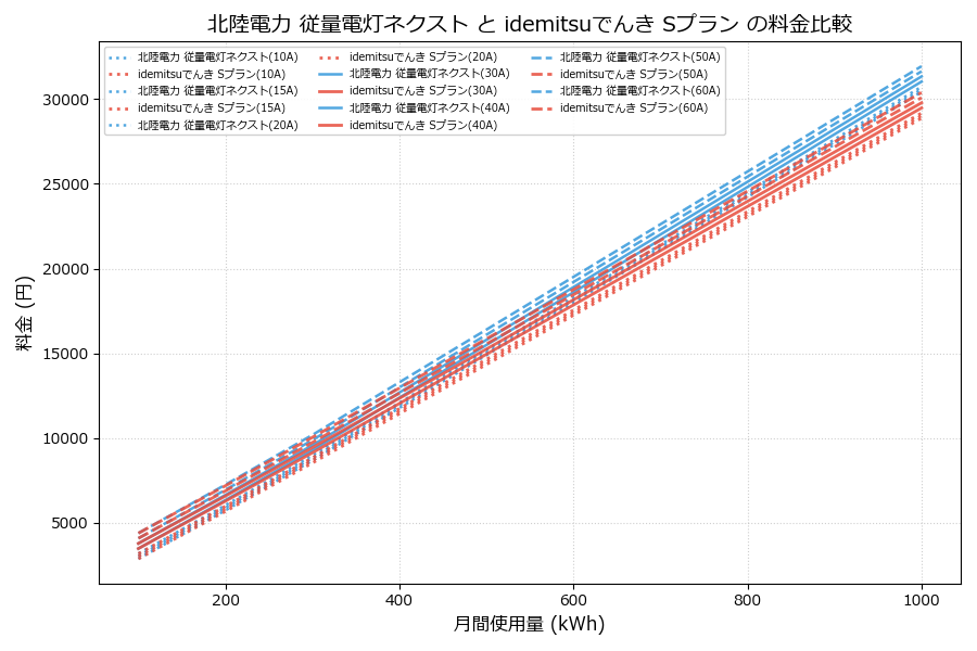 北陸電力 従量電灯ネクスト vs Sプラン 料金差額表