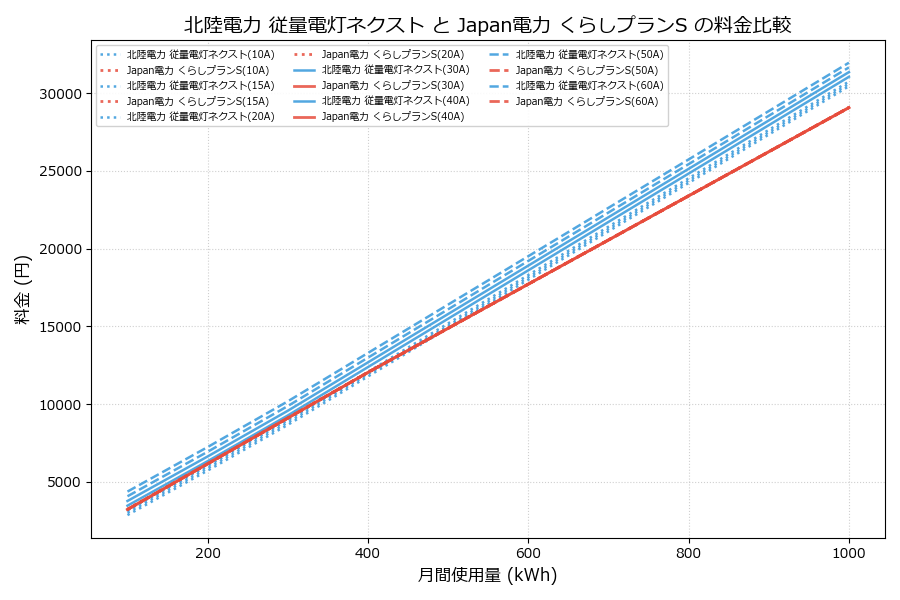 北陸電力 従量電灯ネクスト vs くらしプランS 料金差額表
