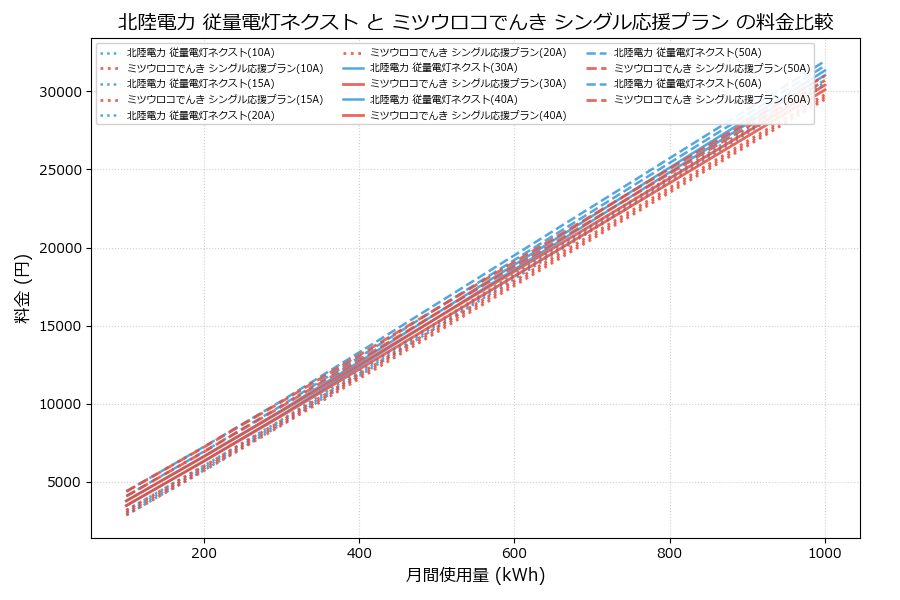 北陸電力 従量電灯ネクスト vs シングル応援プラン 料金差額表