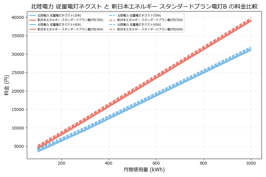 北陸電力 従量電灯ネクスト vs スタンダードプラン電灯B 料金差額表