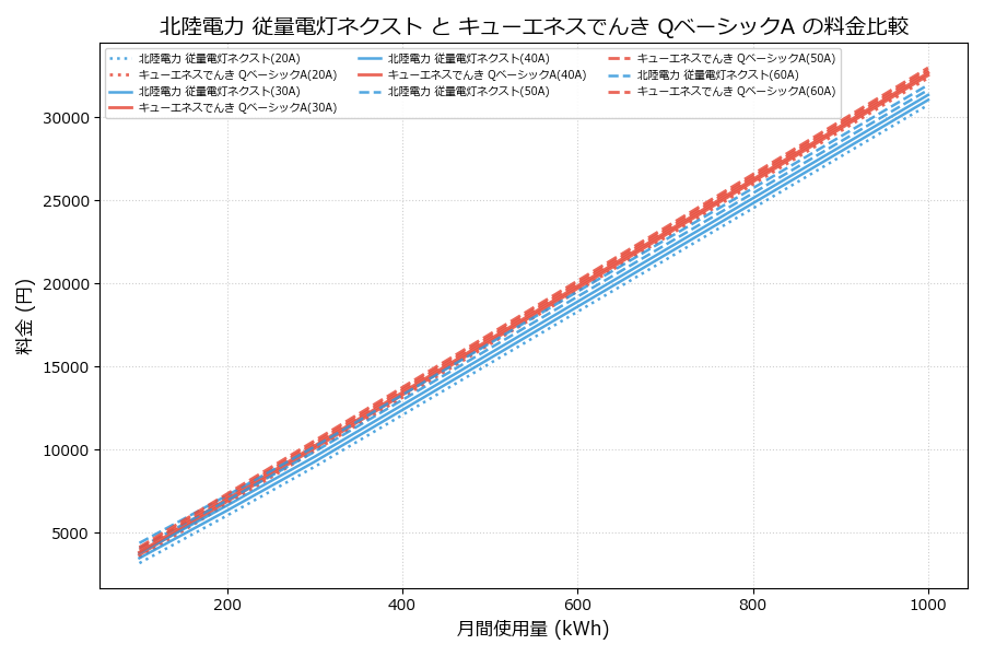北陸電力 従量電灯ネクスト vs QベーシックA 料金差額表