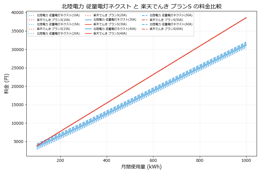 北陸電力 従量電灯ネクスト vs プランS 料金差額表