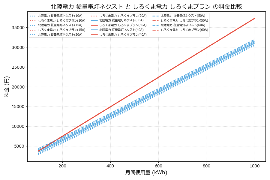 北陸電力 従量電灯ネクスト vs しろくまプラン 料金差額表
