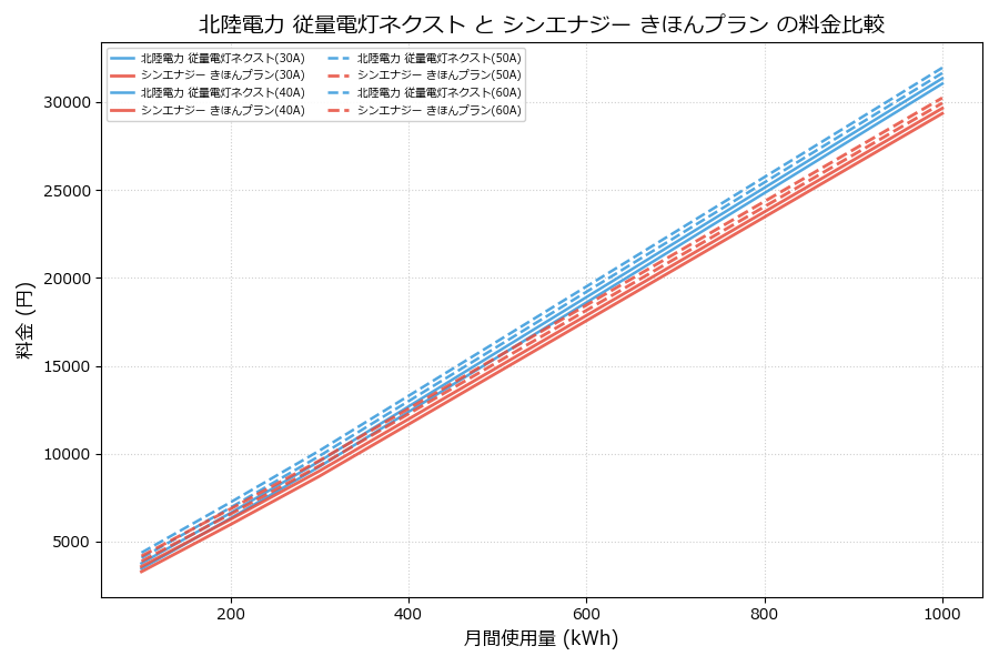 北陸電力 従量電灯ネクスト vs きほんプラン 料金差額表
