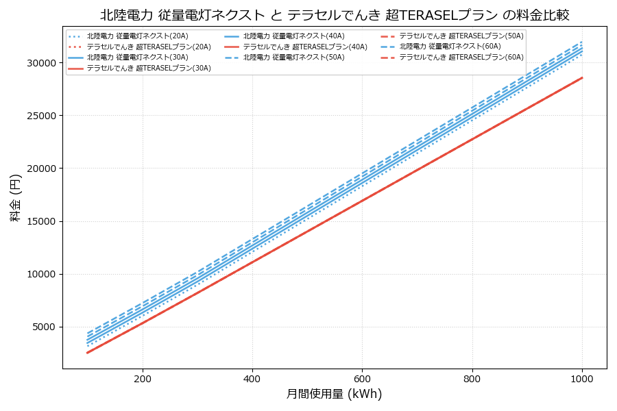 北陸電力 従量電灯ネクスト vs 超TERASELプラン 料金差額表