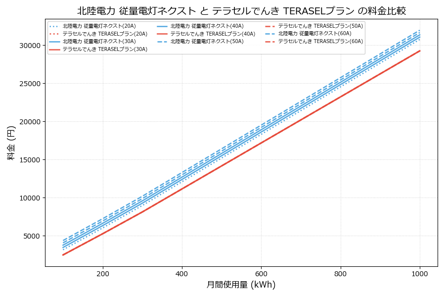 北陸電力 従量電灯ネクスト vs TERASELプラン 料金差額表