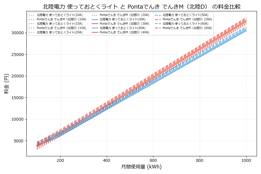 北陸電力 使っておとくライト vs でんきM（北陸D） 料金差額表