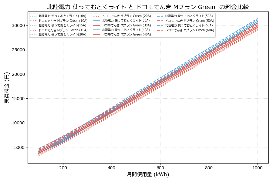 北陸電力 使っておとくライト vs Mプラン Green  実質差額表
