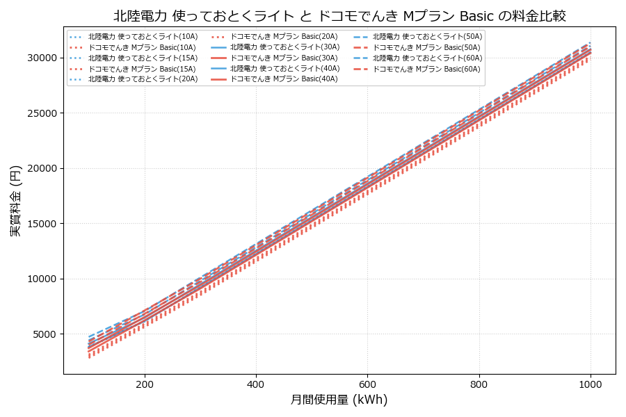 北陸電力 使っておとくライト vs Mプラン Basic 実質差額表