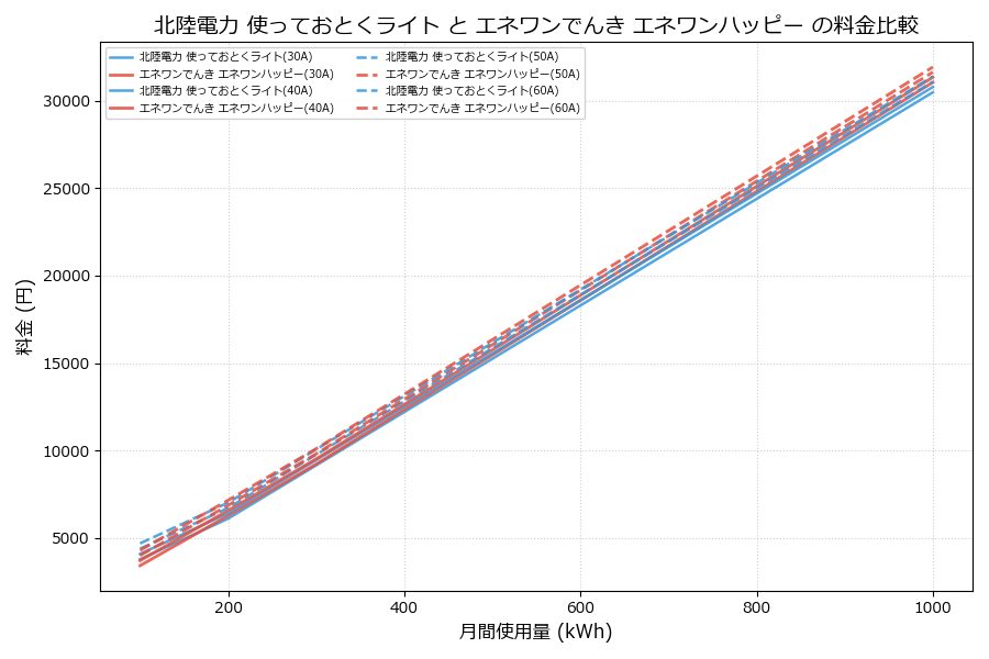 北陸電力 使っておとくライト vs エネワンハッピー 料金差額表