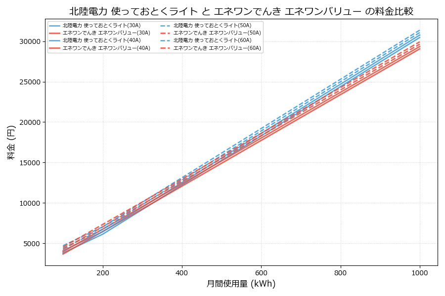 北陸電力 使っておとくライト vs エネワンバリュー 料金差額表