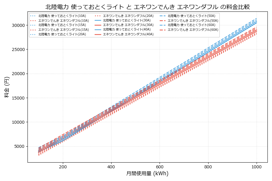 北陸電力 使っておとくライト vs エネワンダフル 料金差額表