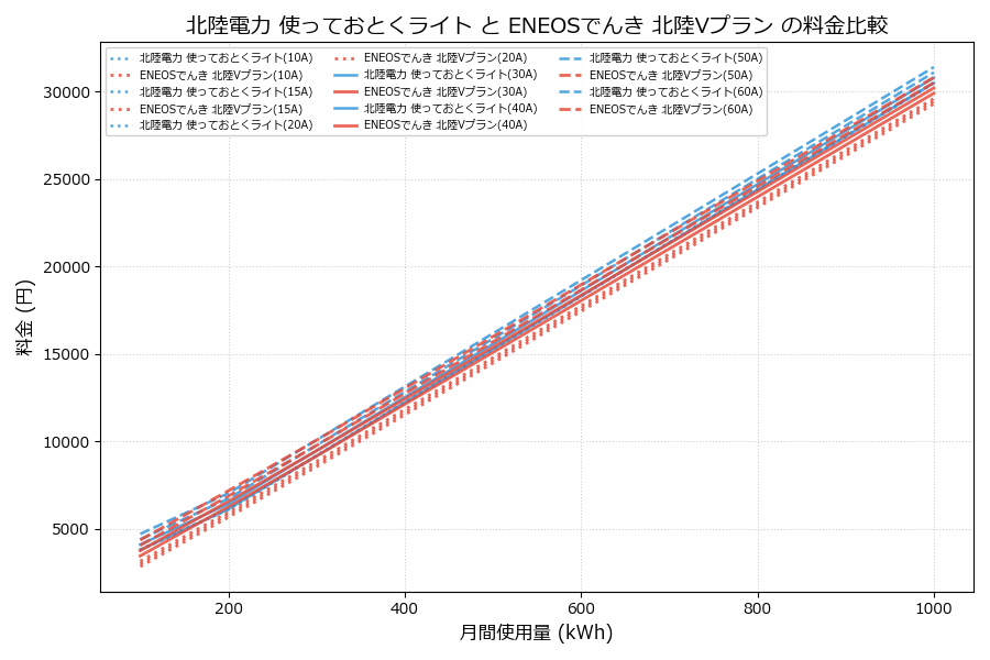 北陸電力 使っておとくライト vs 北陸Vプラン 料金差額表